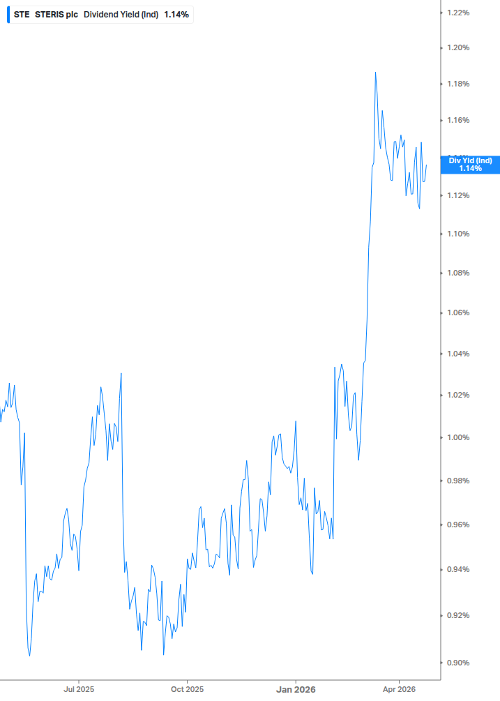 Dividend Yield Chart