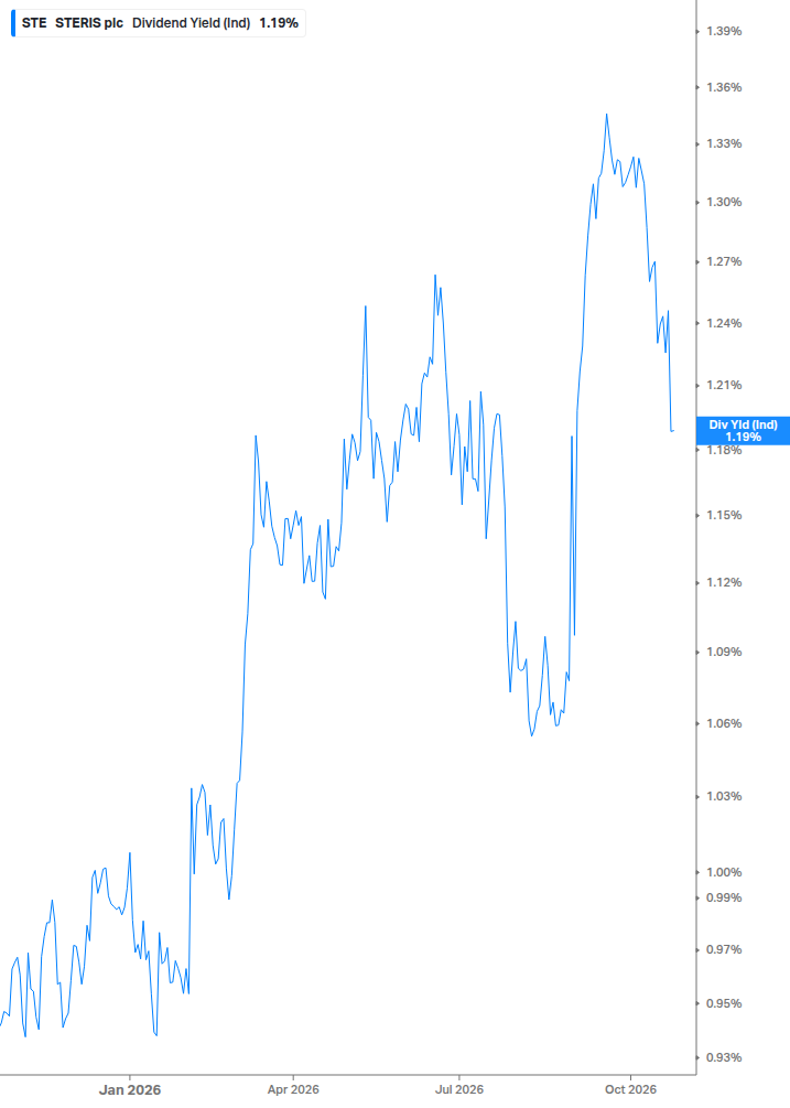 Dividend Yield Chart