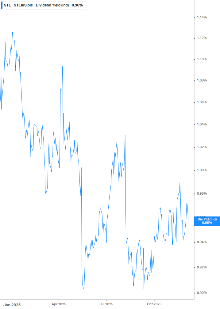 Dividend Yield Chart