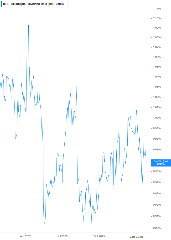 Dividend Yield Chart
