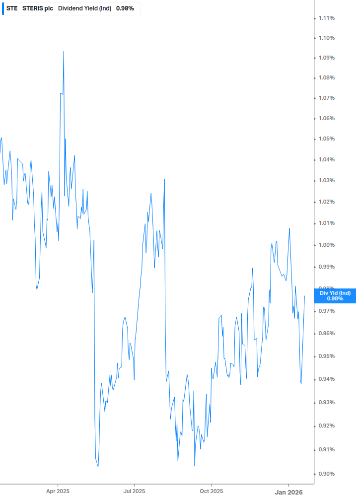 Dividend Yield Chart