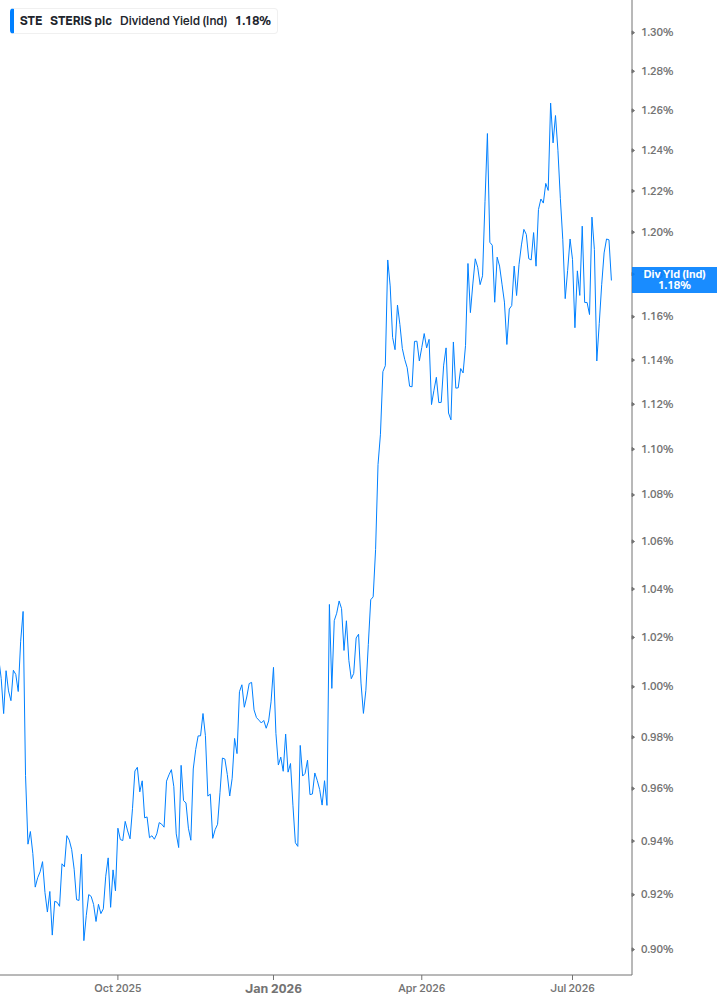Dividend Yield Chart
