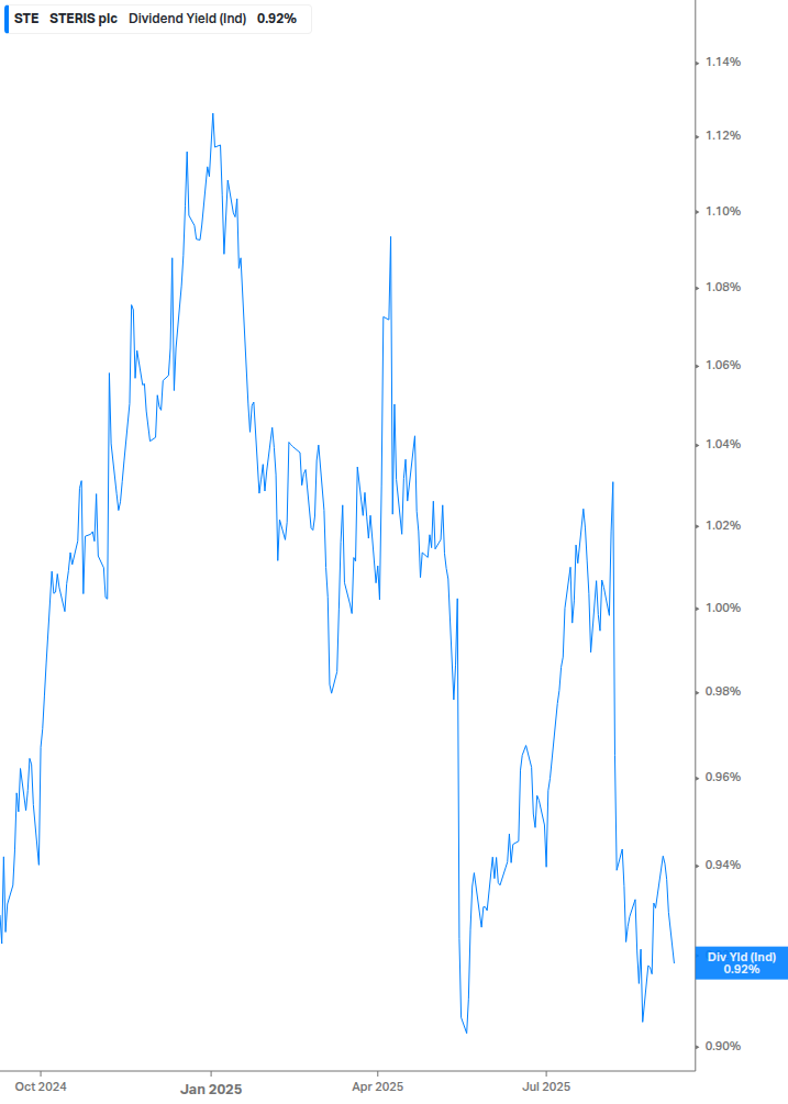 Dividend Yield Chart