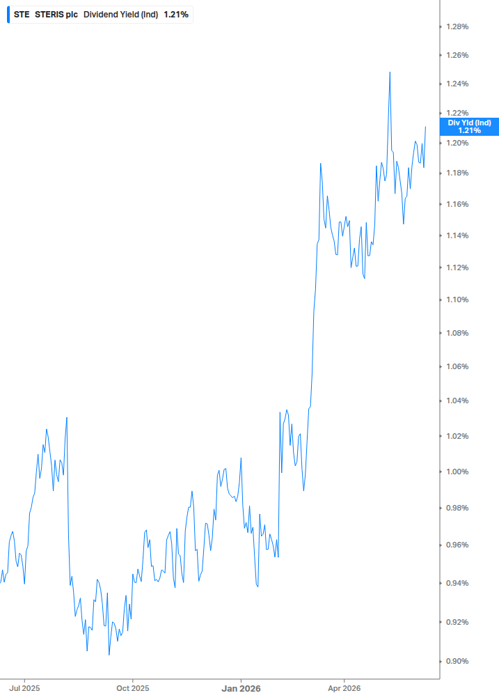 Dividend Yield Chart