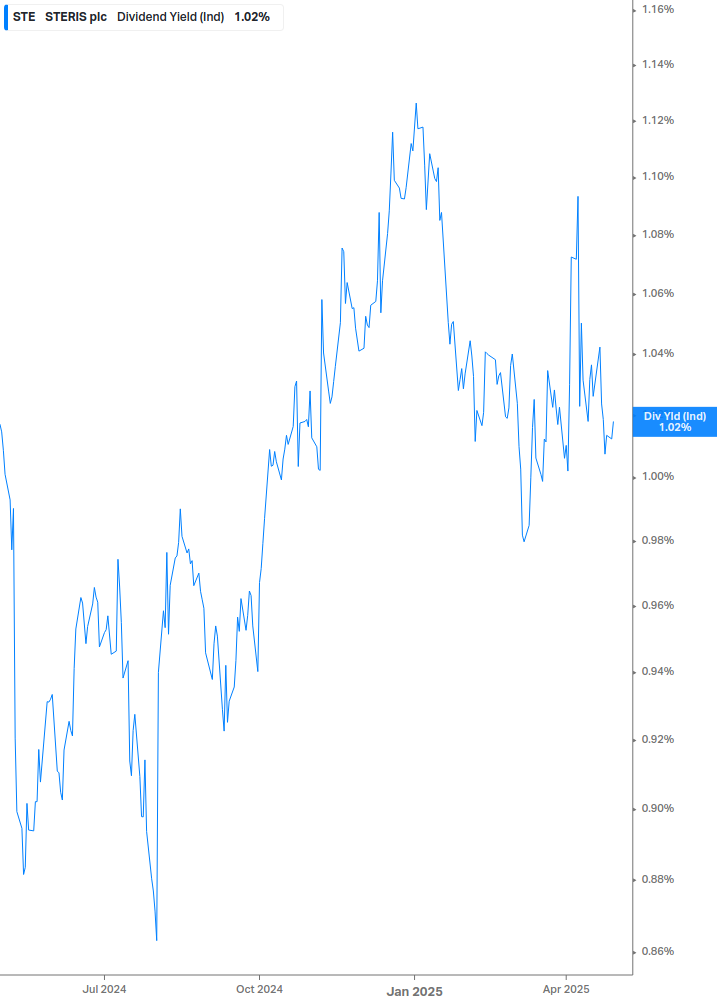 Dividend Yield Chart
