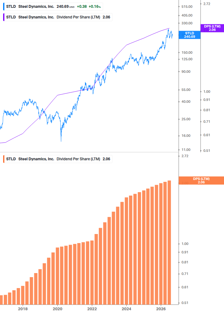 Dividend Growth Chart