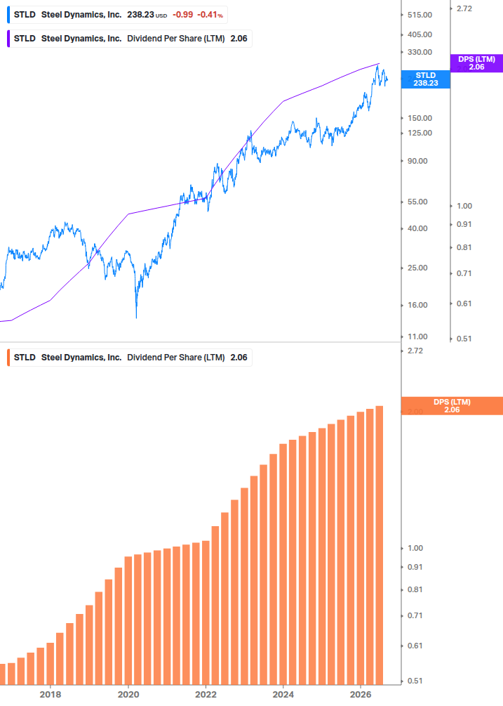 Dividend Growth Chart
