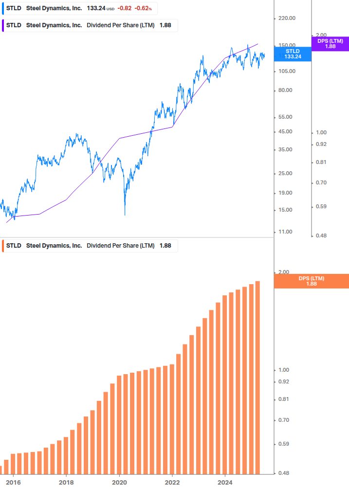 Dividend Growth Chart