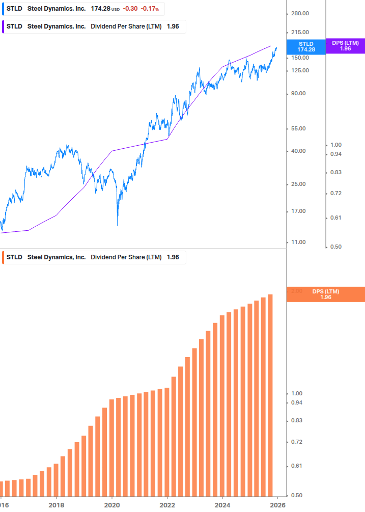 Dividend Growth Chart