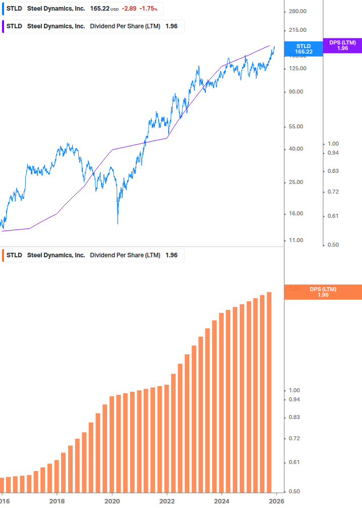 Dividend Growth Chart