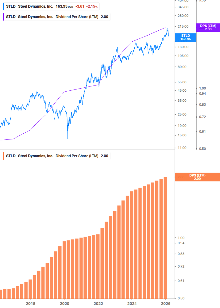 Dividend Growth Chart
