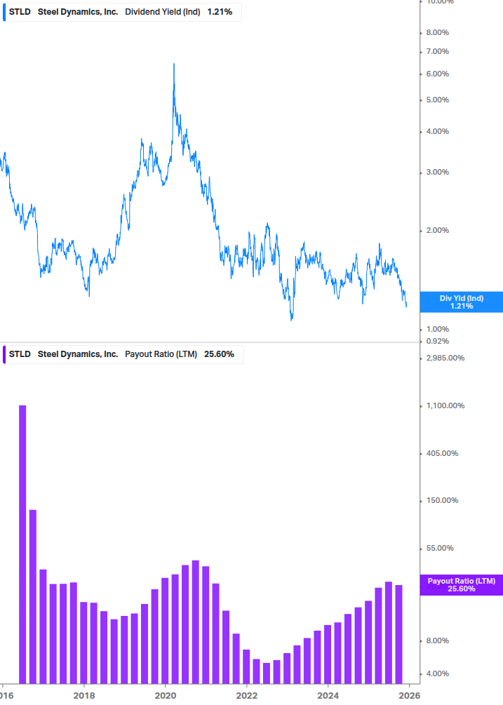 Dividend Safety Chart