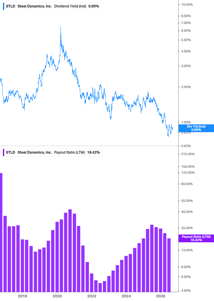 Dividend Safety Chart