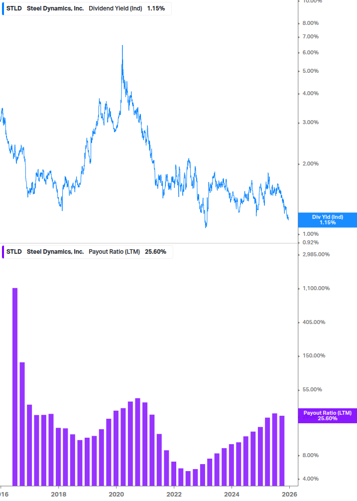 Dividend Safety Chart