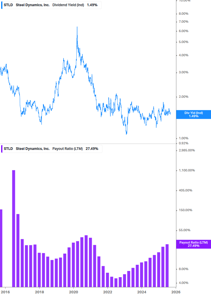 Dividend Safety Chart