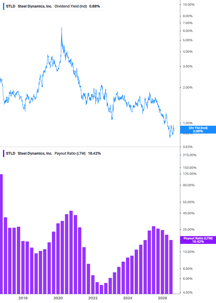 Dividend Safety Chart