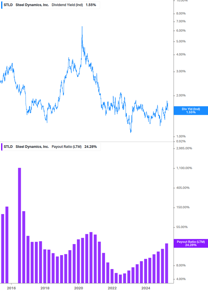 Dividend Safety Chart