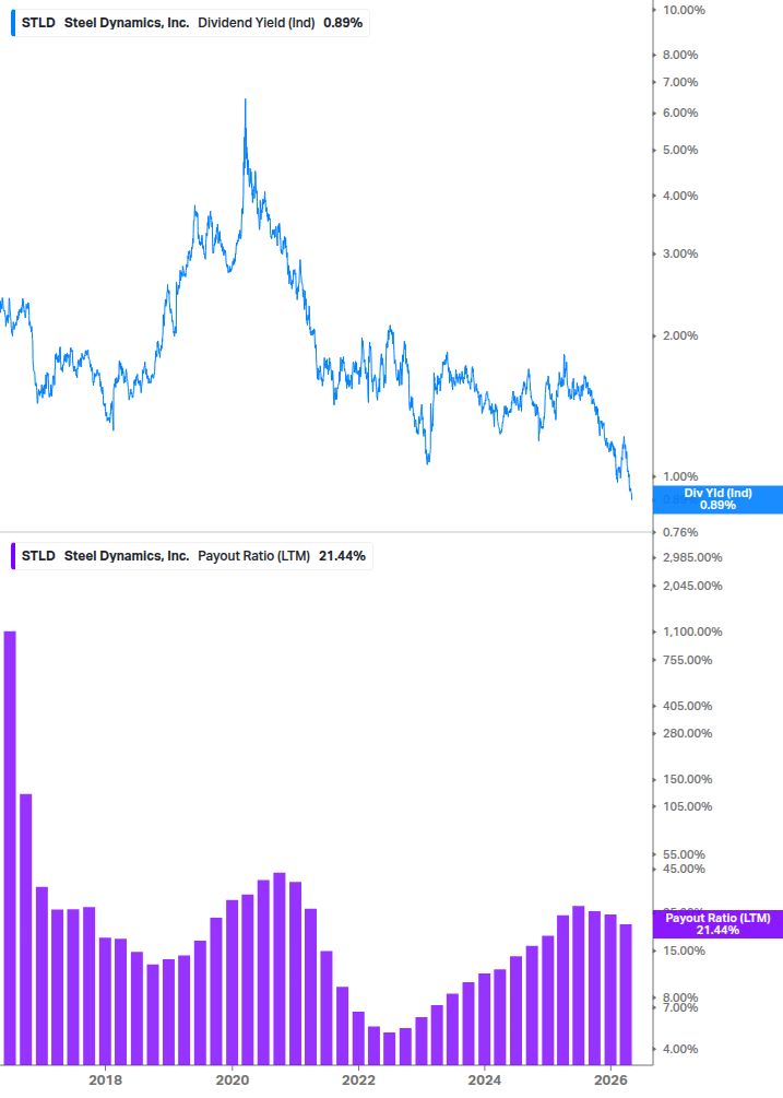 Dividend Safety Chart