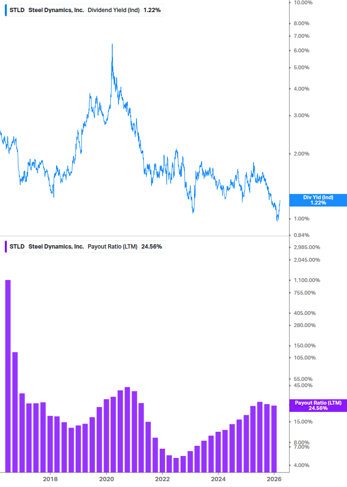 Dividend Safety Chart