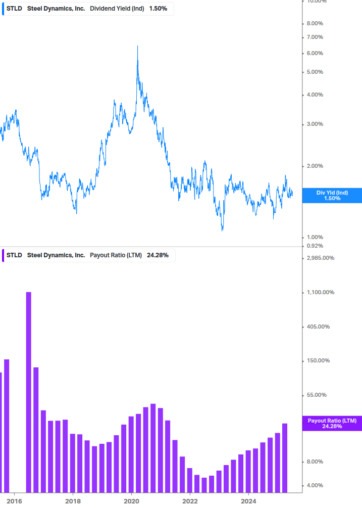 Dividend Safety Chart