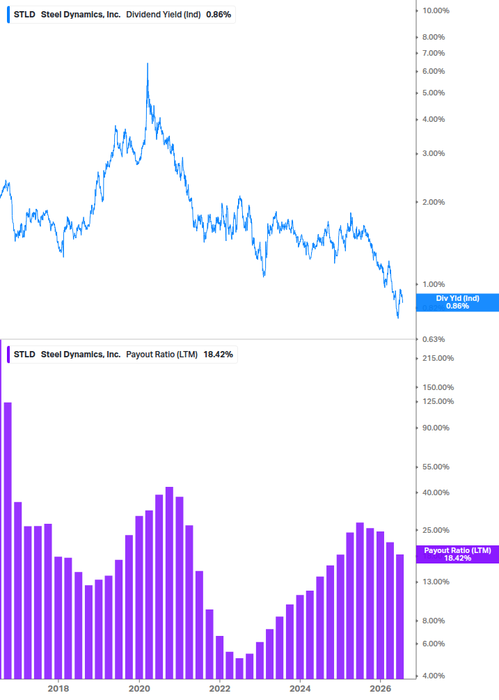 Dividend Safety Chart