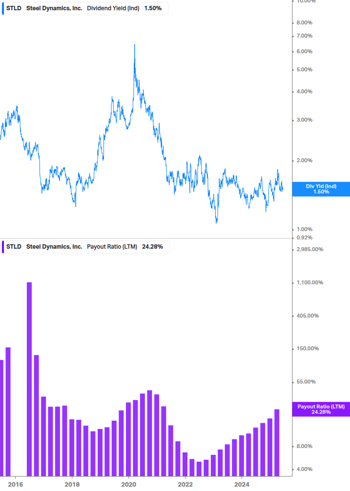 Dividend Safety Chart
