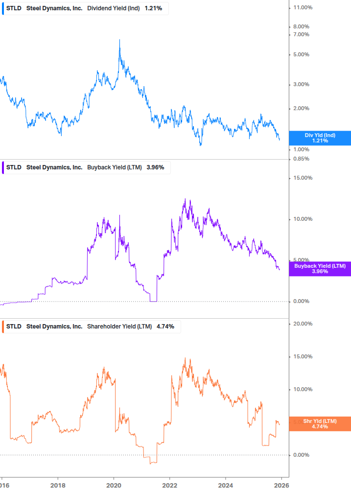 Shareholder Yield Chart