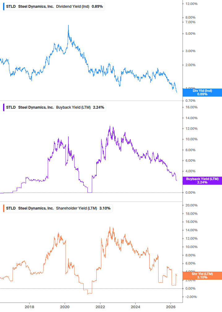 Shareholder Yield Chart