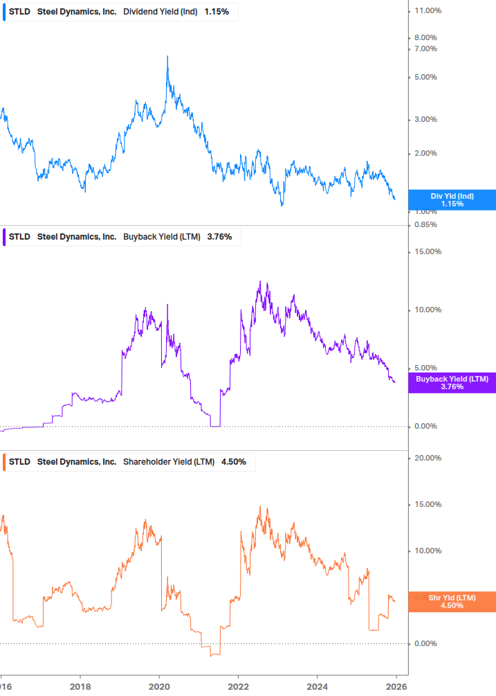 Shareholder Yield Chart