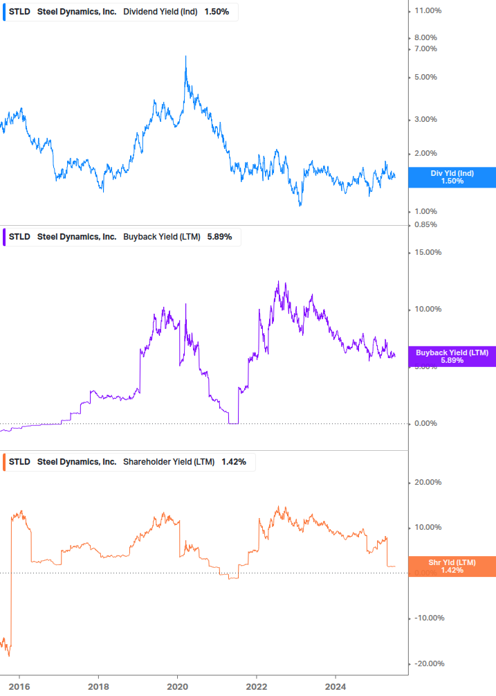 Shareholder Yield Chart