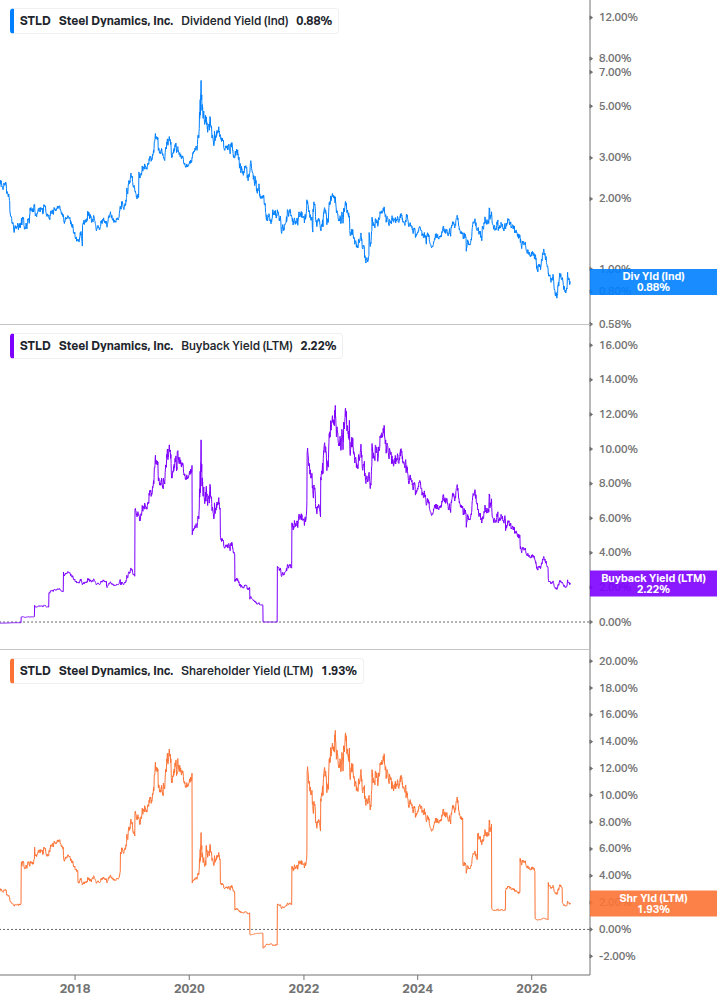 Shareholder Yield Chart