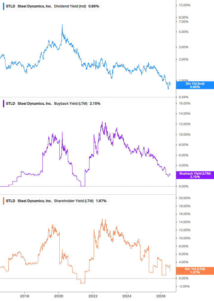 Shareholder Yield Chart