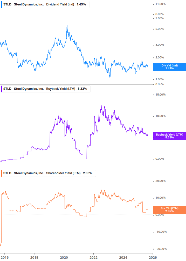 Shareholder Yield Chart