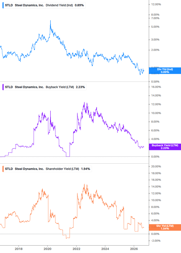 Shareholder Yield Chart
