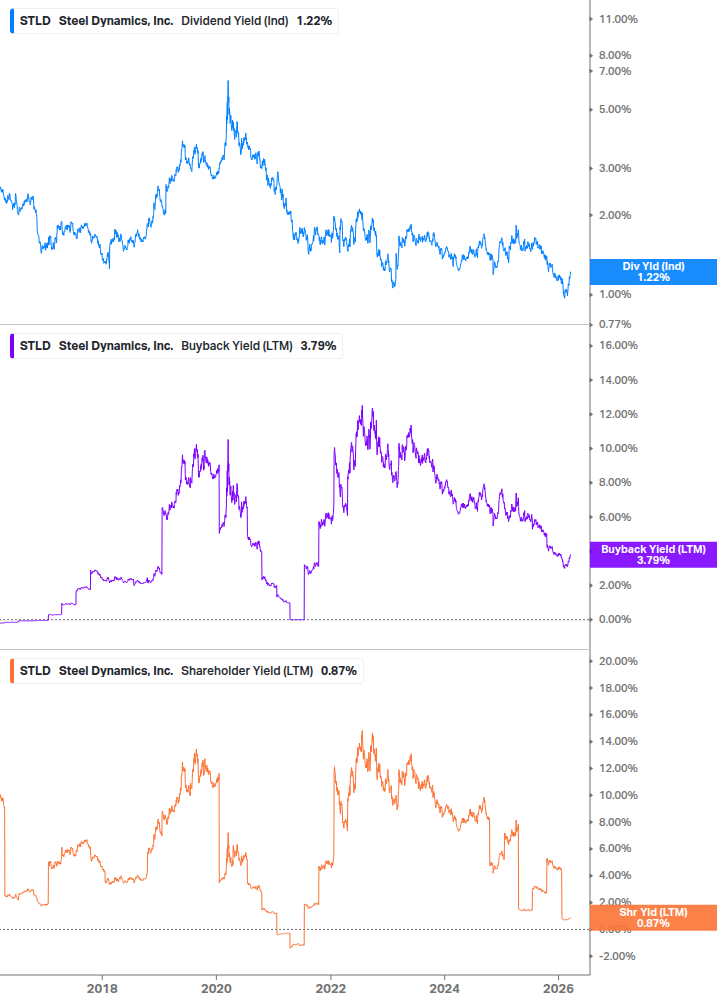 Shareholder Yield Chart