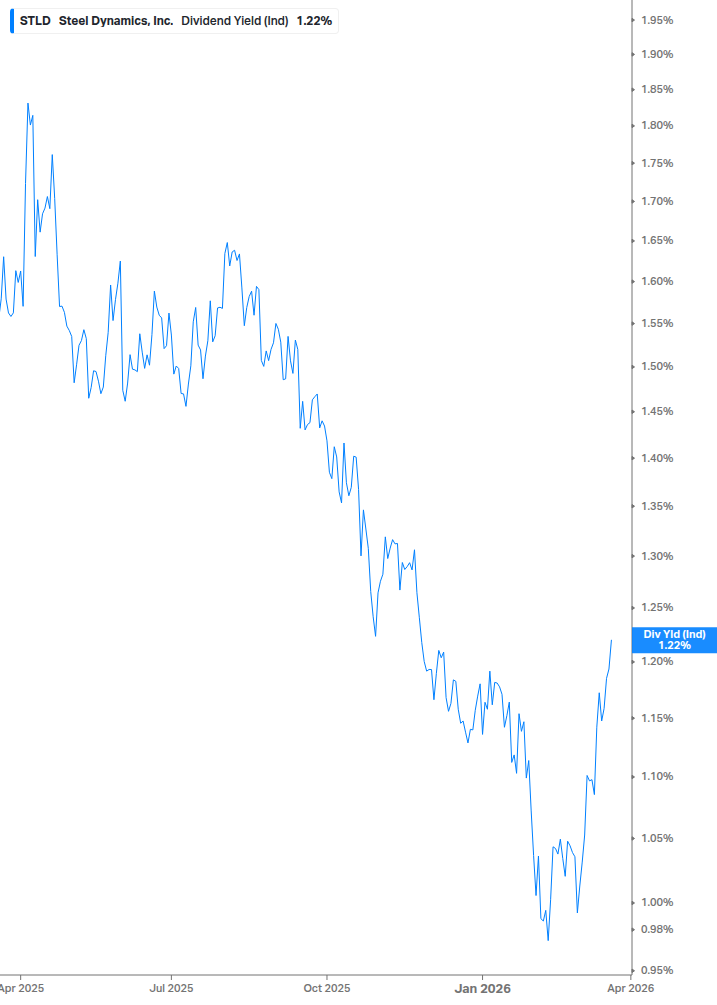 Dividend Yield Chart
