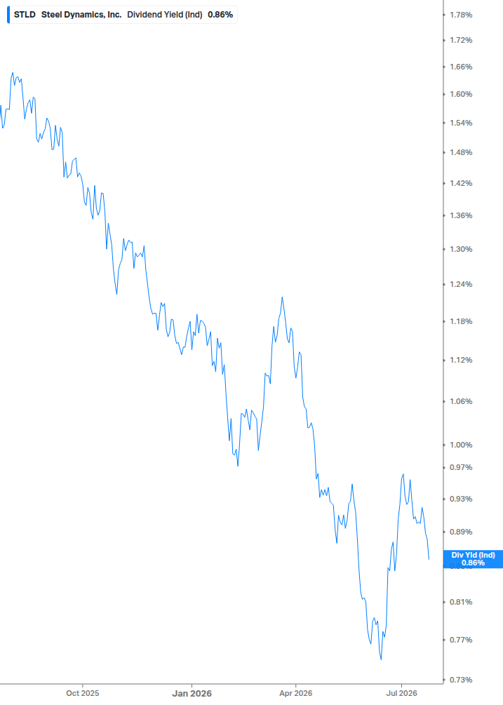 Dividend Yield Chart