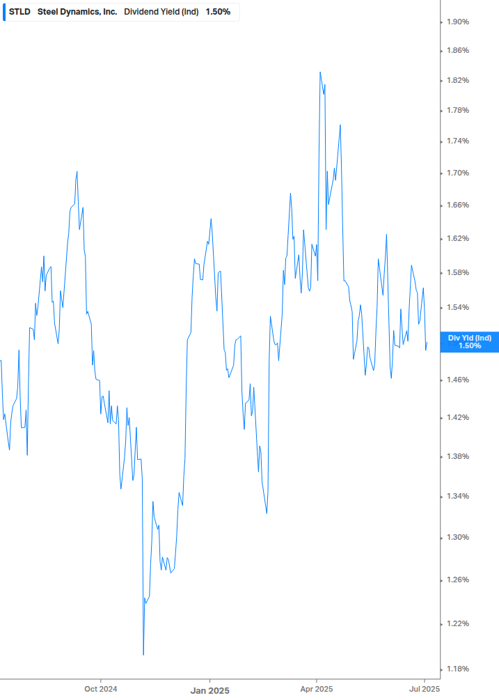 Dividend Yield Chart