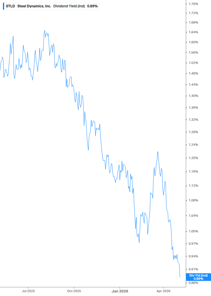 Dividend Yield Chart