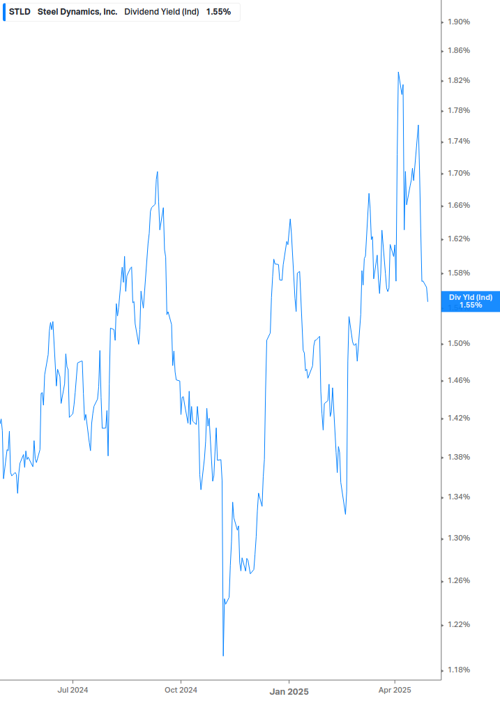Dividend Yield Chart