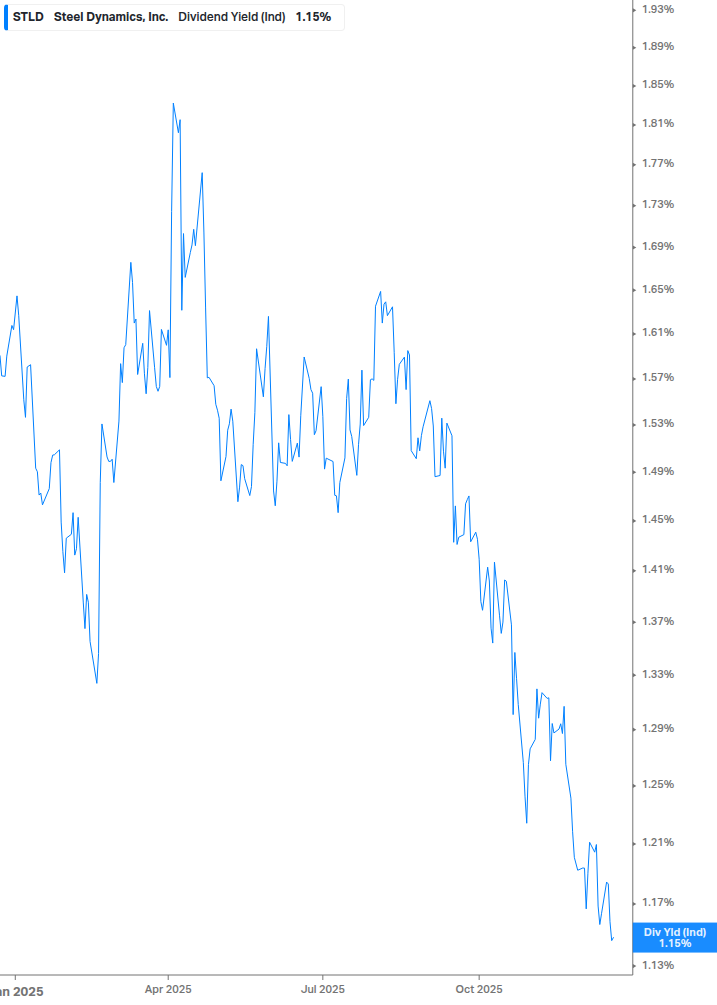 Dividend Yield Chart