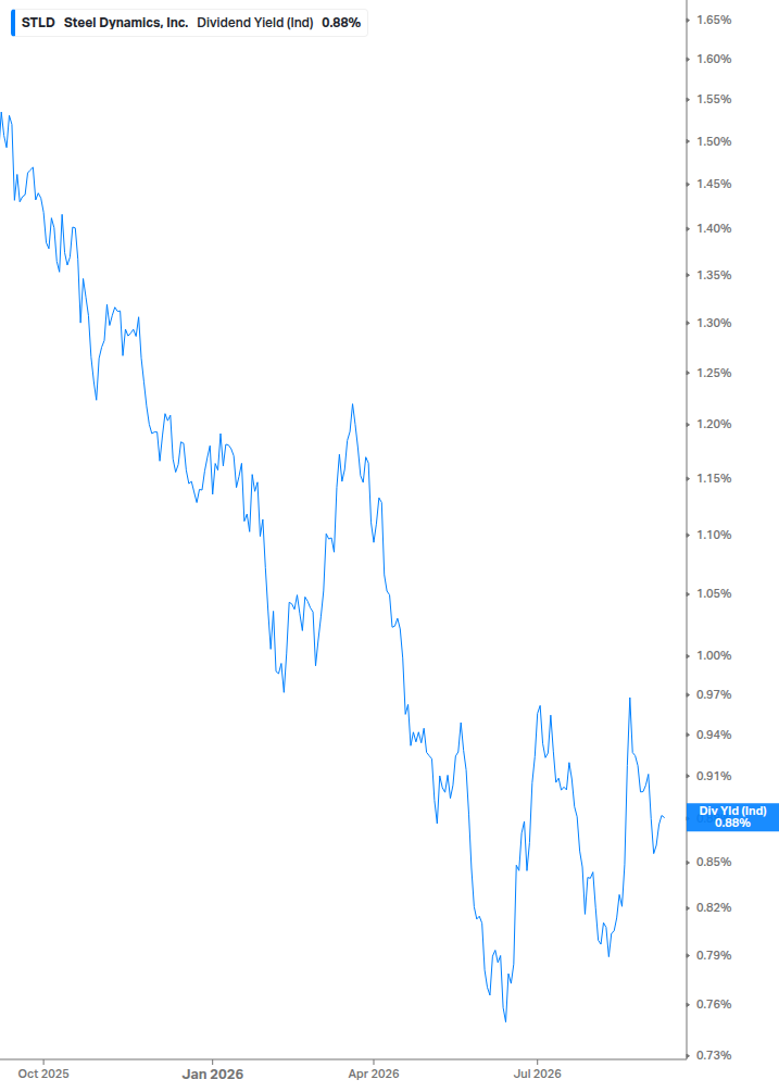 Dividend Yield Chart