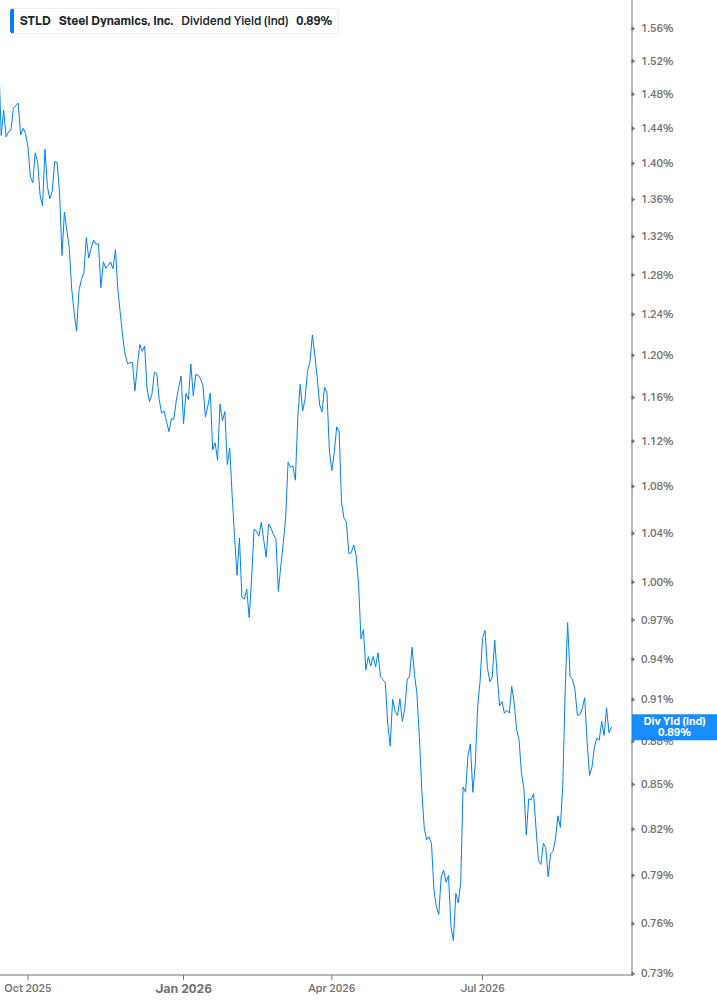Dividend Yield Chart