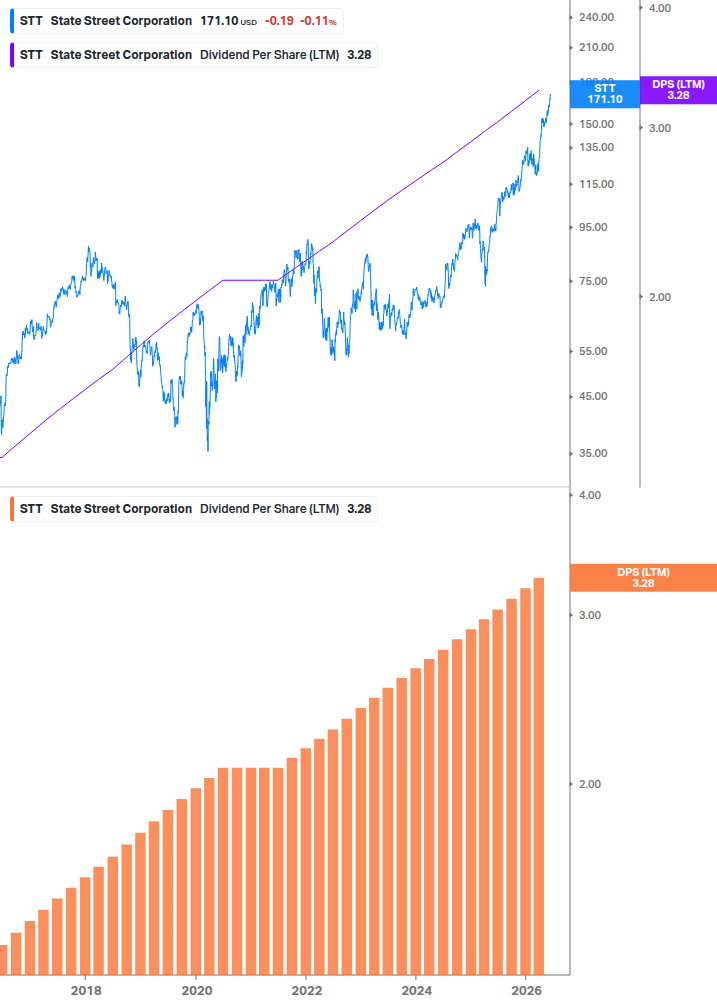 Dividend Growth Chart