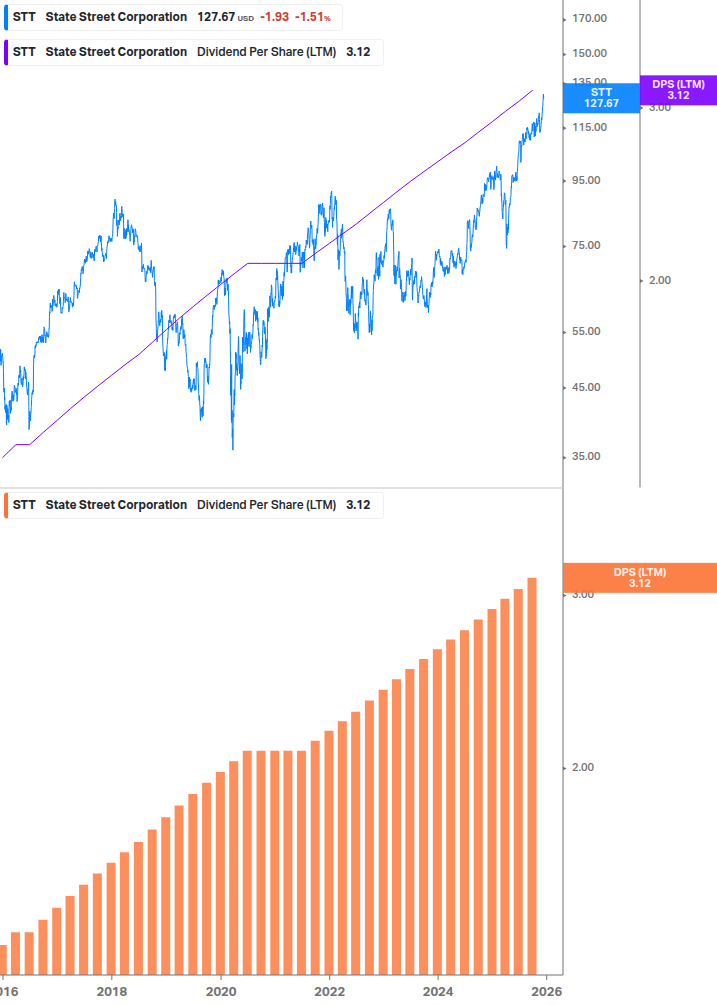 Dividend Growth Chart