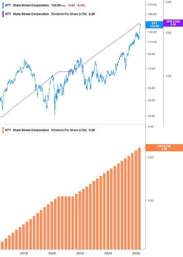 Dividend Growth Chart
