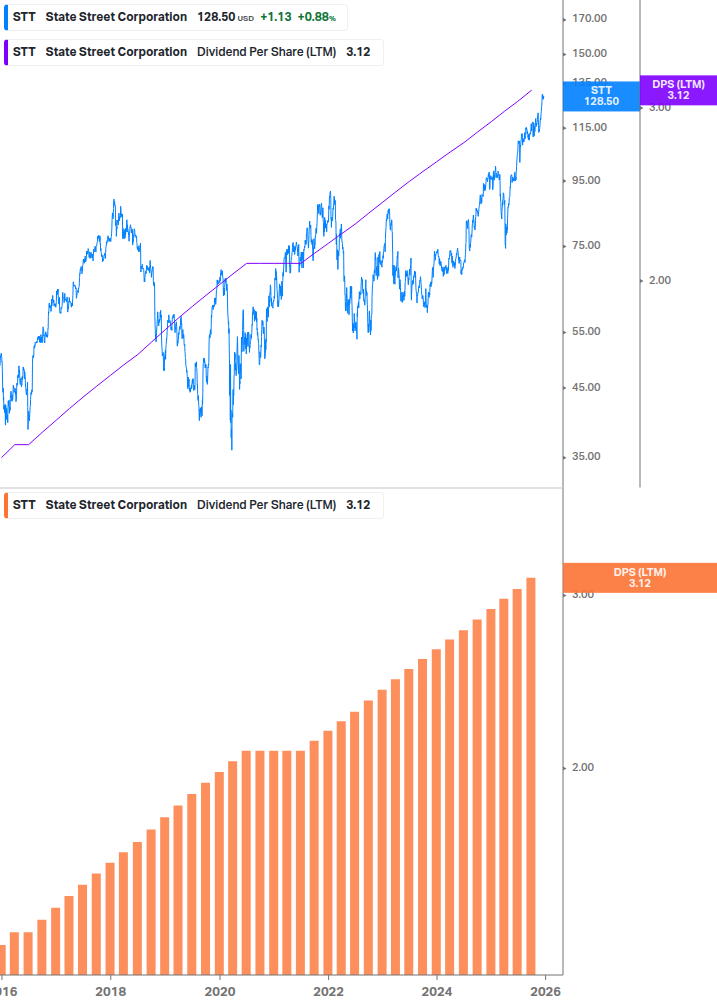 Dividend Growth Chart