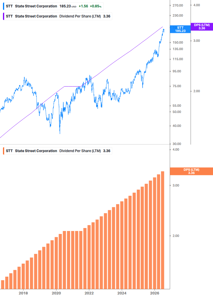 Dividend Growth Chart