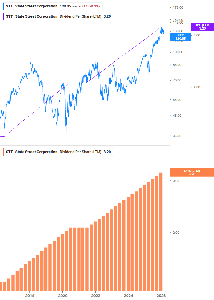 Dividend Growth Chart