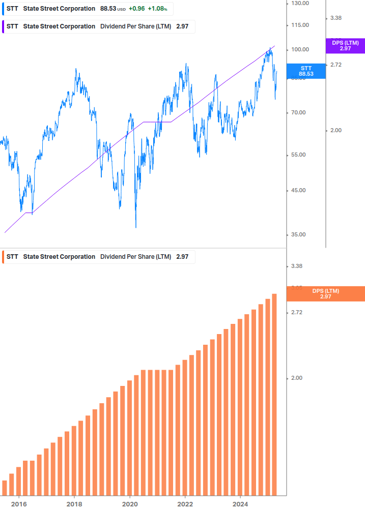 Dividend Growth Chart
